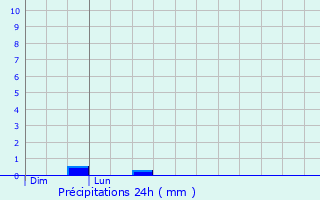 Graphique des précipitations prvues pour Comblanchien