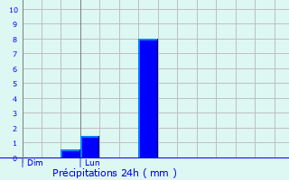 Graphique des précipitations prvues pour Villemontoire