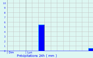 Graphique des précipitations prvues pour Whitchurch