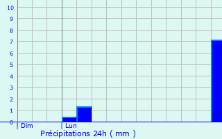 Graphique des précipitations prvues pour Thiais