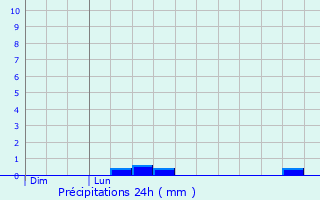 Graphique des précipitations prvues pour Raon-ls-Leau