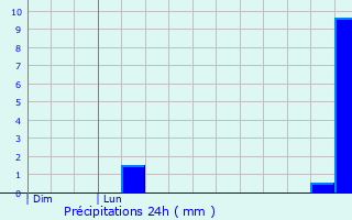 Graphique des précipitations prvues pour Frugires-le-Pin