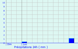 Graphique des précipitations prvues pour Plumaudan