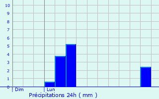 Graphique des précipitations prvues pour Dorscheid