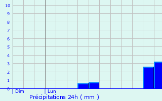 Graphique des précipitations prvues pour Modane