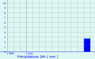 Graphique des précipitations prvues pour Puchabon