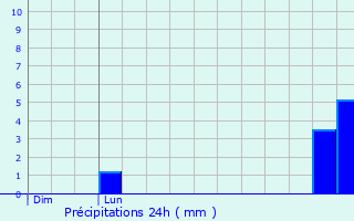 Graphique des précipitations prvues pour Arthon-en-Retz