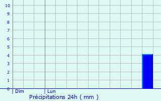 Graphique des précipitations prvues pour Goldbach-Altenbach