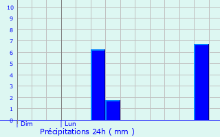 Graphique des précipitations prvues pour Rivas