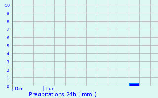 Graphique des précipitations prvues pour Parempuyre