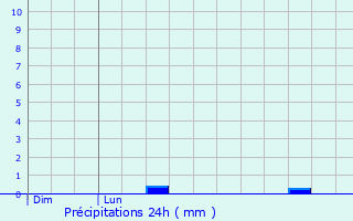 Graphique des précipitations prvues pour Illifaut