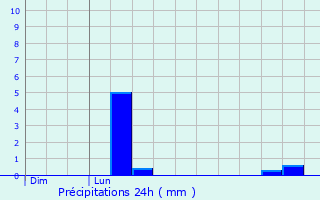 Graphique des précipitations prvues pour Fayl-Billot
