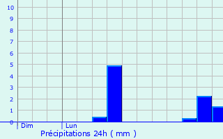 Graphique des précipitations prvues pour Bourg-ls-Valence