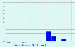 Graphique des précipitations prvues pour Heuvelland