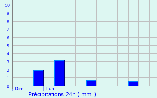 Graphique des précipitations prvues pour Saint-Pol-de-Lon