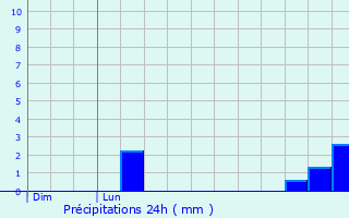 Graphique des précipitations prvues pour Saint-Vran