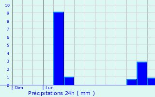 Graphique des précipitations prvues pour Saint-Marsal