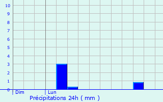 Graphique des précipitations prvues pour Montsaugeon