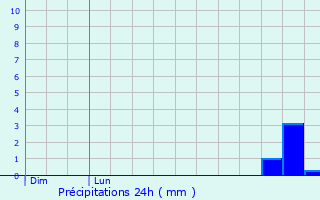 Graphique des précipitations prvues pour Valkenswaard