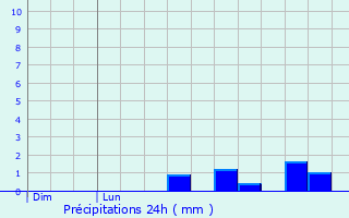 Graphique des précipitations prvues pour Machelen