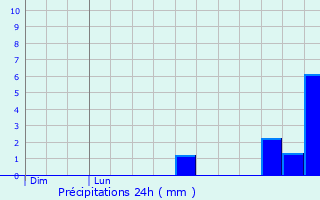 Graphique des précipitations prvues pour Peer