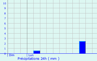 Graphique des précipitations prvues pour Freign