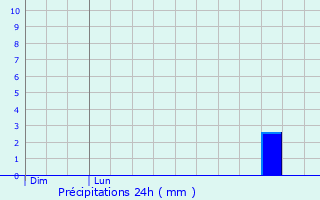 Graphique des précipitations prvues pour Briatexte