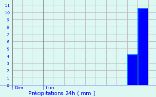 Graphique des précipitations prvues pour Dieulefit