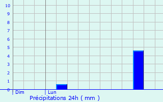 Graphique des précipitations prvues pour Barre