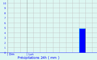 Graphique des précipitations prvues pour Mnzenberg