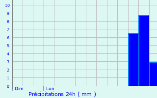 Graphique des précipitations prvues pour Ploemeur