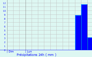 Graphique des précipitations prvues pour Guidel