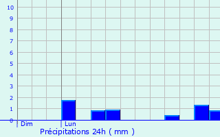 Graphique des précipitations prvues pour Noircourt