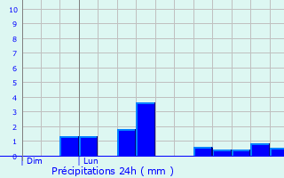 Graphique des précipitations prvues pour Mercin-et-Vaux
