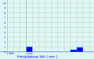 Graphique des précipitations prvues pour Les Forges