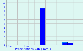 Graphique des précipitations prvues pour Putte