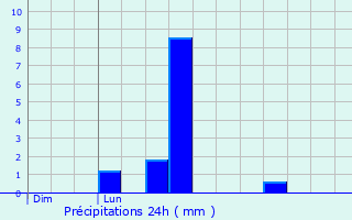 Graphique des précipitations prvues pour Cys-la-Commune