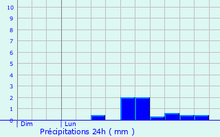 Graphique des précipitations prvues pour Boutx