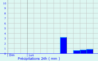 Graphique des précipitations prvues pour Sentenac-de-Srou