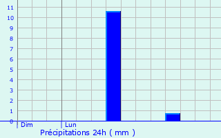 Graphique des précipitations prvues pour Wavre