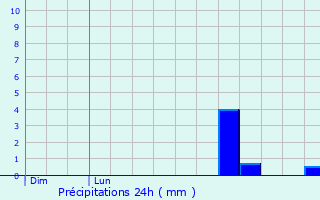 Graphique des précipitations prvues pour Oberhausen-Rheinhausen