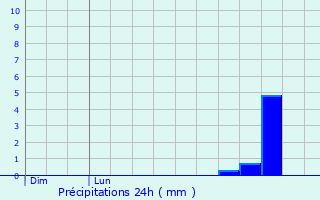 Graphique des précipitations prvues pour Saint-Grgoire