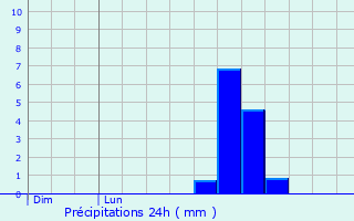 Graphique des précipitations prvues pour Kaufbeuren