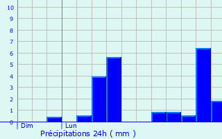 Graphique des précipitations prvues pour Joncourt