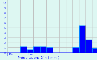 Graphique des précipitations prvues pour Regny