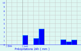 Graphique des précipitations prvues pour Monthenault