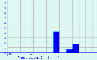 Graphique des précipitations prvues pour Neckartenzlingen