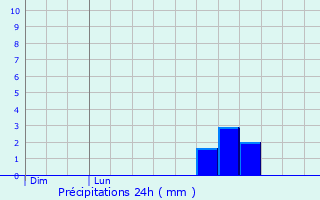 Graphique des précipitations prvues pour Monclar-sur-Losse