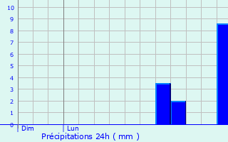 Graphique des précipitations prvues pour Speyer