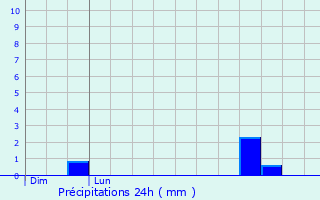 Graphique des précipitations prvues pour Monterblanc